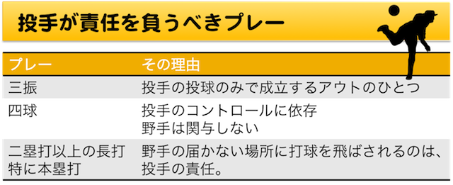 baseball10_投手が責任を負うべきプレー