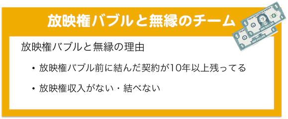 Baseball12_放映権バブルと無縁のチーム