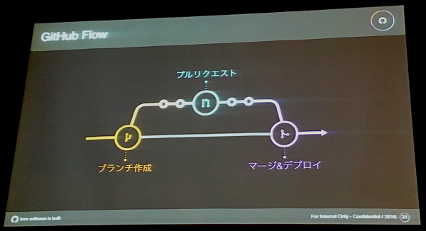 Agile Japan 2016 ランチセッション スライド4